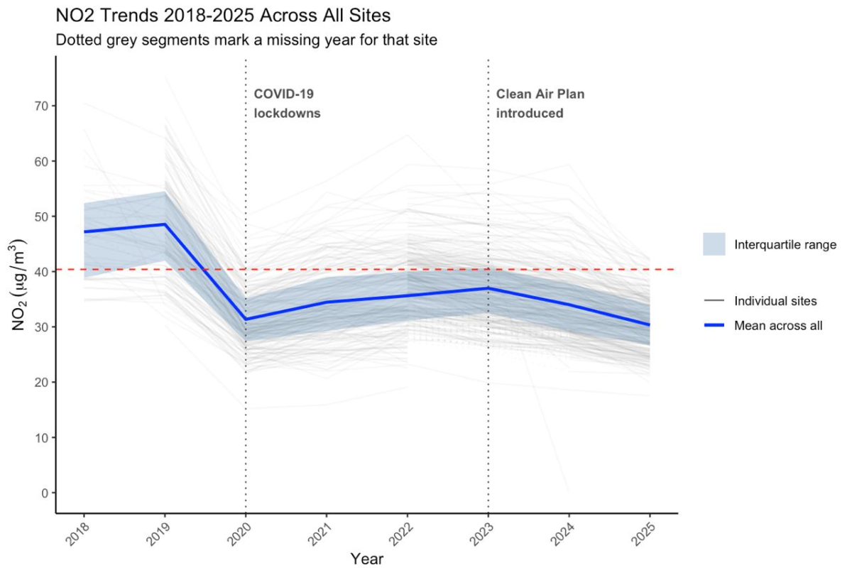 Graphs showing trends of NO2 levels relating to the GM Clean Air Plan