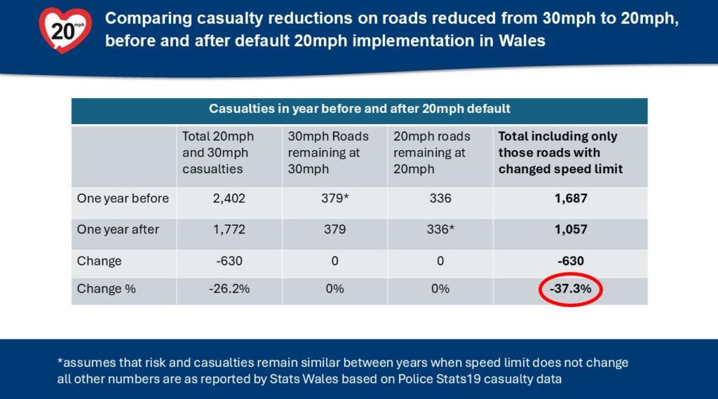 A table showing data collected during the Wales 20mph roads project